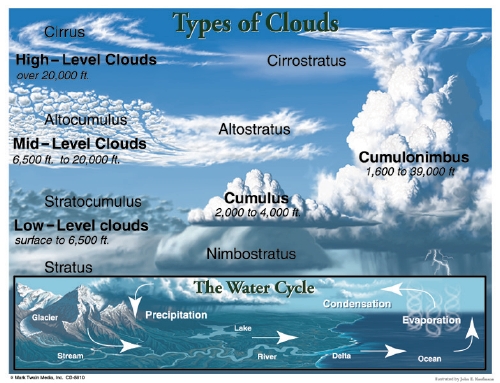 types of clouds diagram